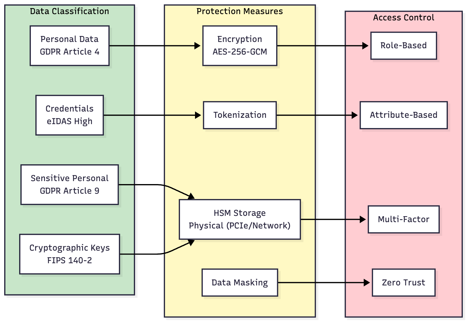 Data Protection Framework